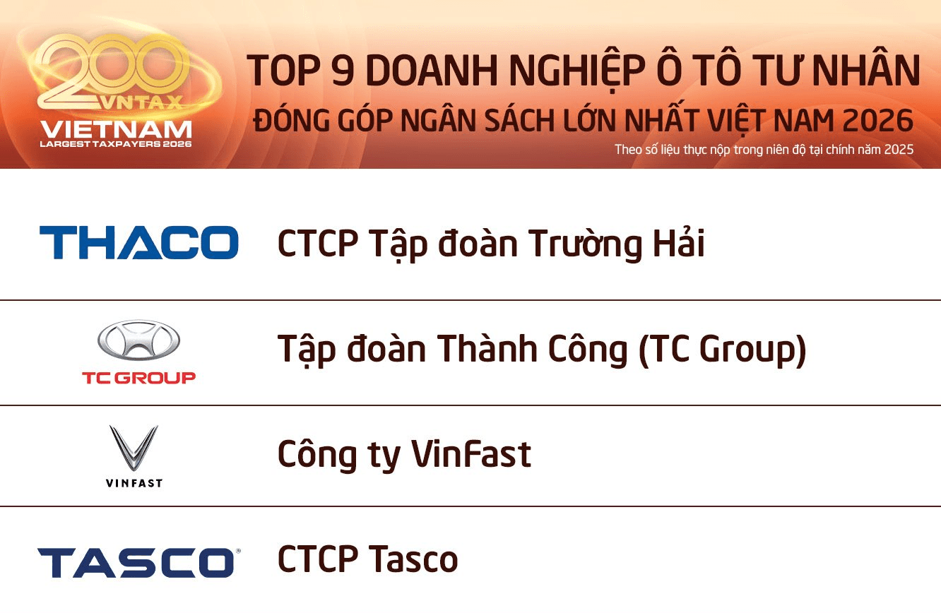 Tasco được vinh danh Top 4 doanh nghiệp ô tô tư nhân đóng góp ngân sách lớn nhất Việt Nam 2026 
